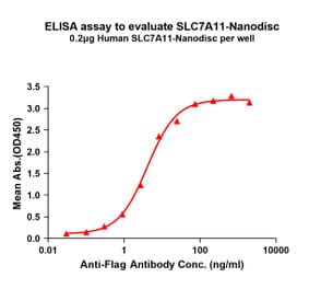 ELISA - Synthetic Nanodisc Human xCT Protein (A318452) - Antibodies.com