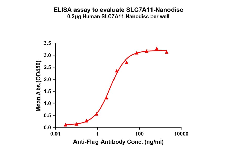 ELISA - Synthetic Nanodisc Human xCT Protein (A318452) - Antibodies.com