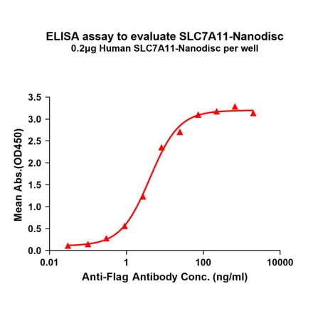 ELISA - Synthetic Nanodisc Human xCT Protein (A318452) - Antibodies.com