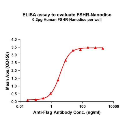 ELISA - Synthetic Nanodisc Human FSH-R Protein (A318453) - Antibodies.com