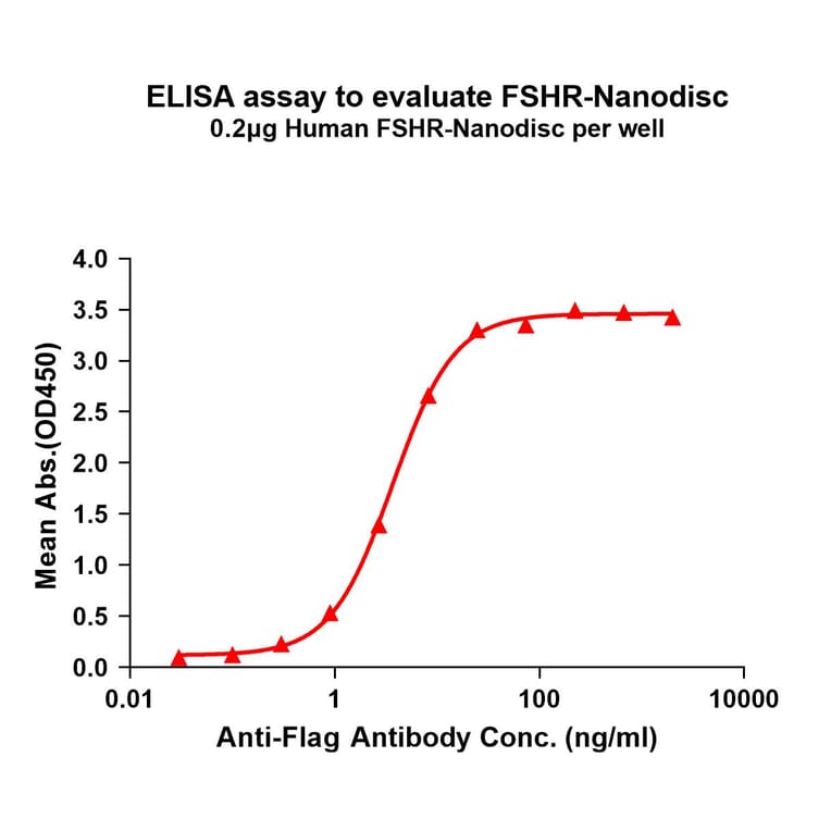 ELISA - Synthetic Nanodisc Human FSH-R Protein (A318453) - Antibodies.com