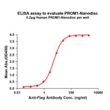 ELISA - Synthetic Nanodisc Human CD133 Protein (A318454) - Antibodies.com