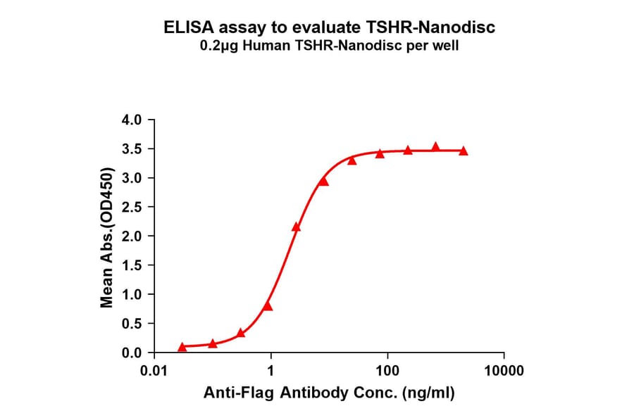 ELISA - Synthetic Nanodisc Human TSH Receptor/TSH-R Protein (A318455) - Antibodies.com