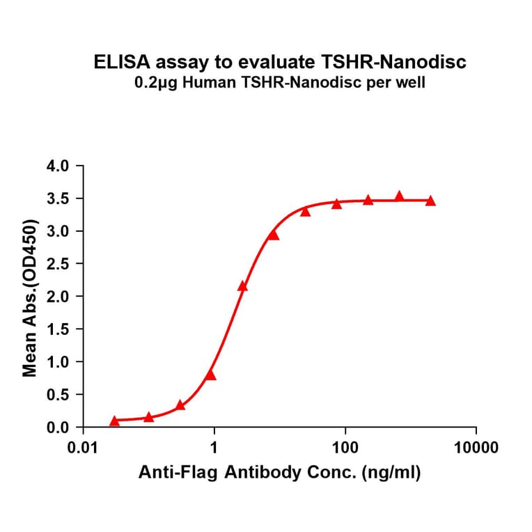 ELISA - Synthetic Nanodisc Human TSH Receptor/TSH-R Protein (A318455) - Antibodies.com
