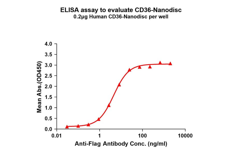 ELISA - Synthetic Nanodisc Human CD36 Protein (A318456) - Antibodies.com