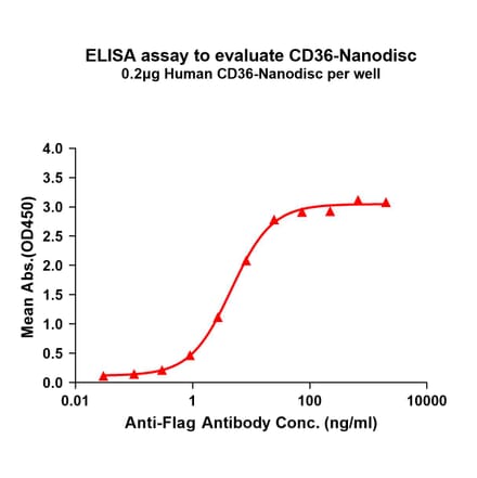ELISA - Synthetic Nanodisc Human CD36 Protein (A318456) - Antibodies.com