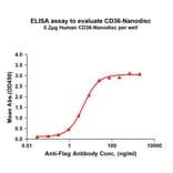 ELISA - Synthetic Nanodisc Human CD36 Protein (A318456) - Antibodies.com
