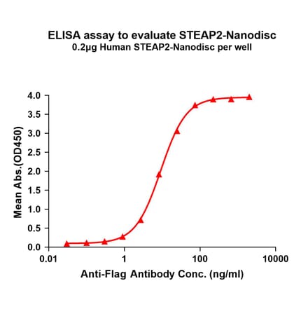 ELISA - Synthetic Nanodisc Human STEAP2 Protein (A318457) - Antibodies.com