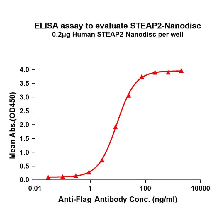 ELISA - Synthetic Nanodisc Human STEAP2 Protein (A318457) - Antibodies.com