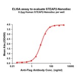 ELISA - Synthetic Nanodisc Human STEAP2 Protein (A318457) - Antibodies.com