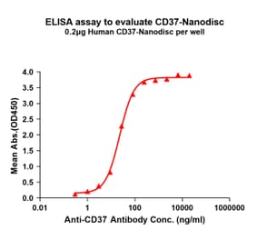 ELISA - Synthetic Nanodisc Human CD37 Protein (A318458) - Antibodies.com