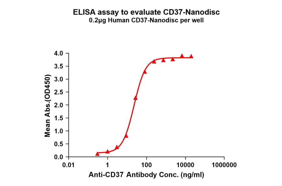 ELISA - Synthetic Nanodisc Human CD37 Protein (A318458) - Antibodies.com