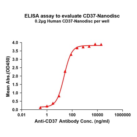 ELISA - Synthetic Nanodisc Human CD37 Protein (A318458) - Antibodies.com