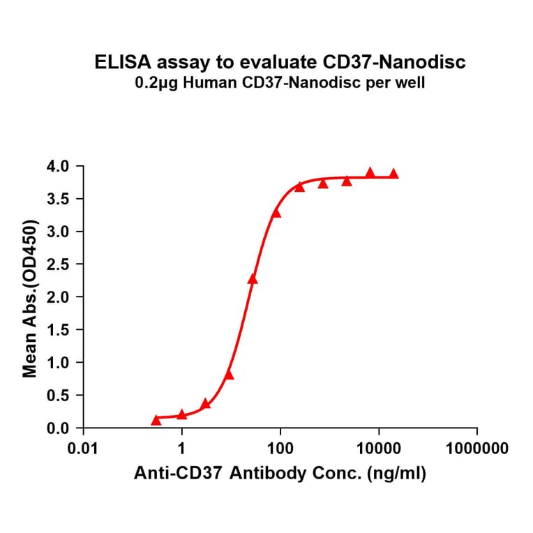 ELISA - Synthetic Nanodisc Human CD37 Protein (A318458) - Antibodies.com