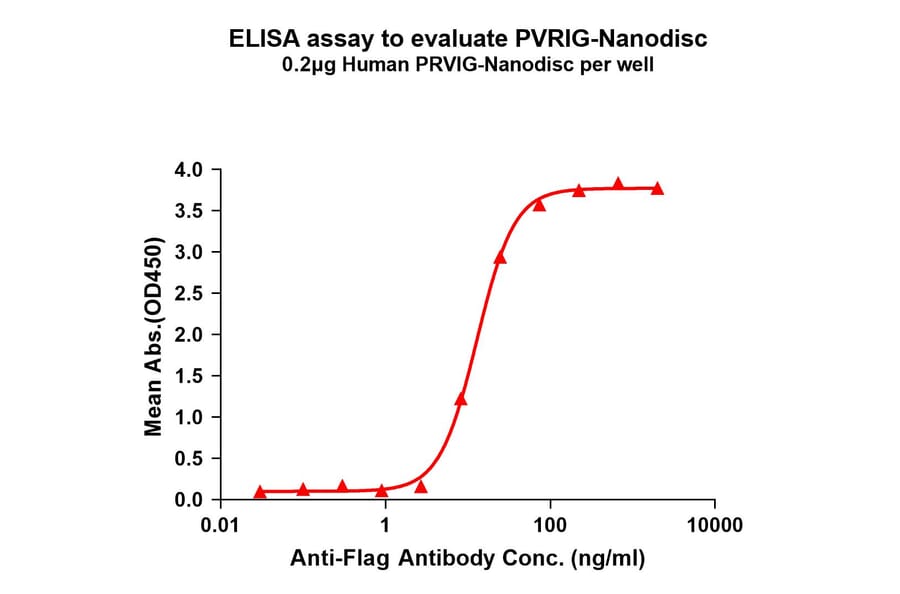 ELISA - Synthetic Nanodisc Human PVRIG/CD112R Protein (A318459) - Antibodies.com