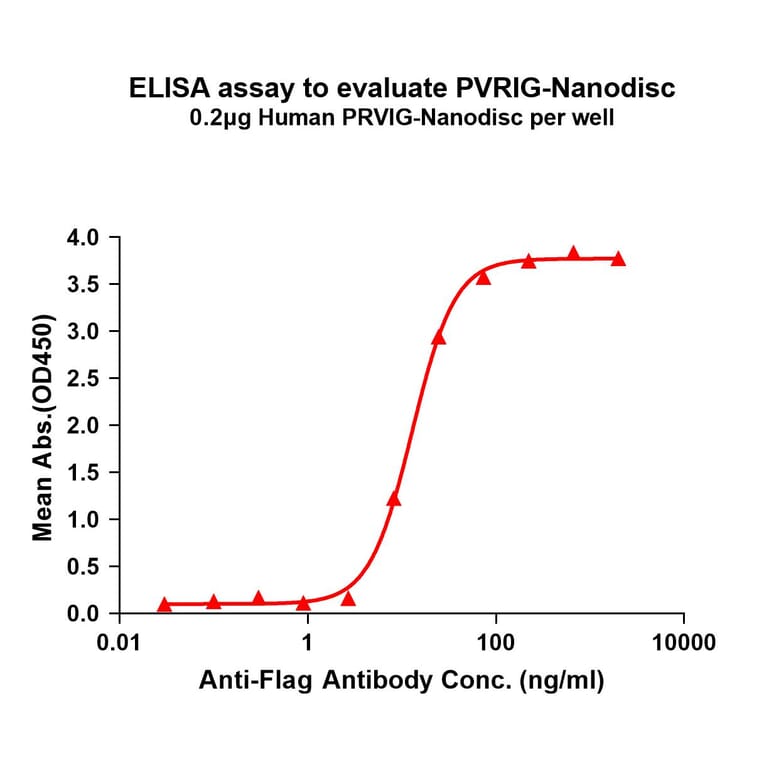 ELISA - Synthetic Nanodisc Human PVRIG/CD112R Protein (A318459) - Antibodies.com