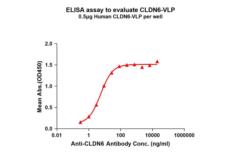 ELISA - Synthetic Virus-like Particle Human Claudin 6 Protein (A318460) - Antibodies.com