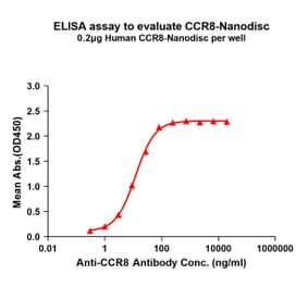 ELISA - Synthetic Nanodisc Human CCR8 Protein (A318461) - Antibodies.com