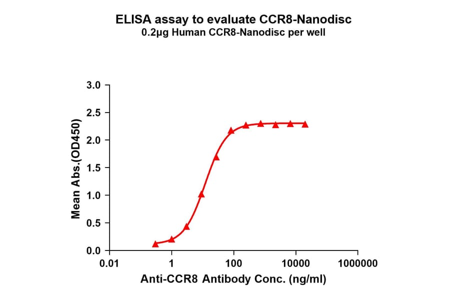 ELISA - Synthetic Nanodisc Human CCR8 Protein (A318461) - Antibodies.com