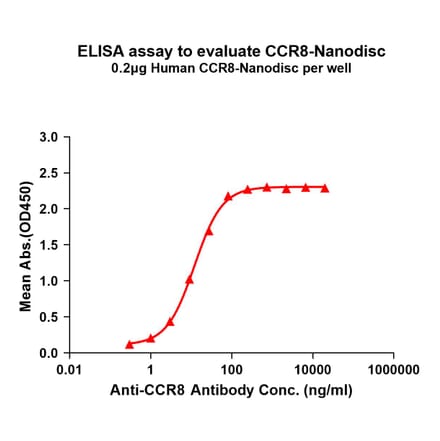 ELISA - Synthetic Nanodisc Human CCR8 Protein (A318461) - Antibodies.com