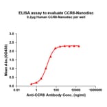 ELISA - Synthetic Nanodisc Human CCR8 Protein (A318461) - Antibodies.com