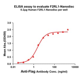 ELISA - Synthetic Nanodisc Human PAR2 Protein (A318462) - Antibodies.com