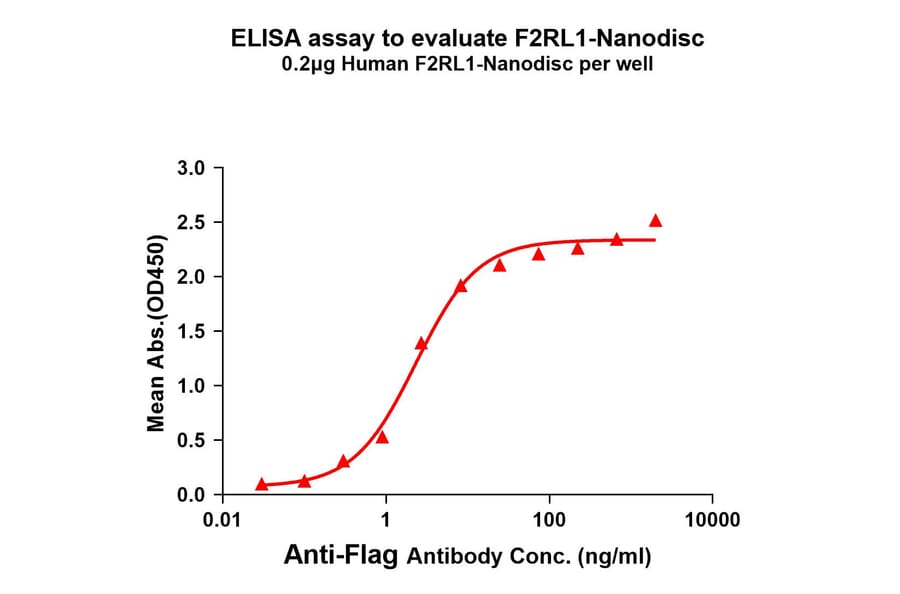 ELISA - Synthetic Nanodisc Human PAR2 Protein (A318462) - Antibodies.com
