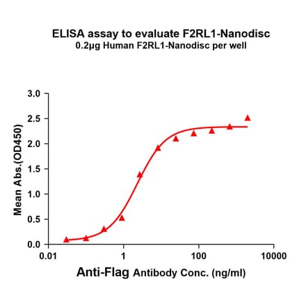 ELISA - Synthetic Nanodisc Human PAR2 Protein (A318462) - Antibodies.com