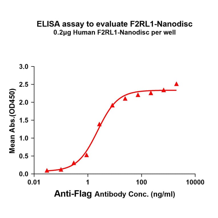 ELISA - Synthetic Nanodisc Human PAR2 Protein (A318462) - Antibodies.com