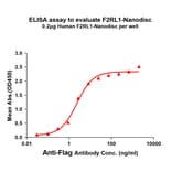ELISA - Synthetic Nanodisc Human PAR2 Protein (A318462) - Antibodies.com