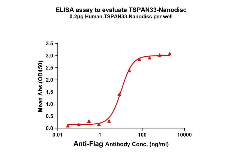 ELISA - Synthetic Nanodisc Human Tetraspanin-33 Protein (A318463) - Antibodies.com