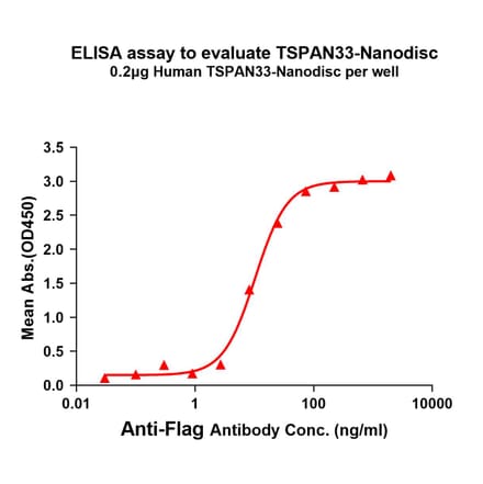 ELISA - Synthetic Nanodisc Human Tetraspanin-33 Protein (A318463) - Antibodies.com