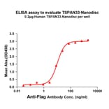 ELISA - Synthetic Nanodisc Human Tetraspanin-33 Protein (A318463) - Antibodies.com