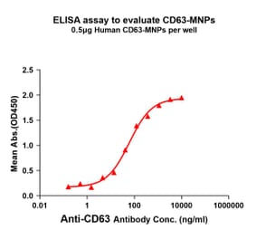 ELISA - Synthetic Membrane Nanoparticle Human CD63 Protein (A318464) - Antibodies.com