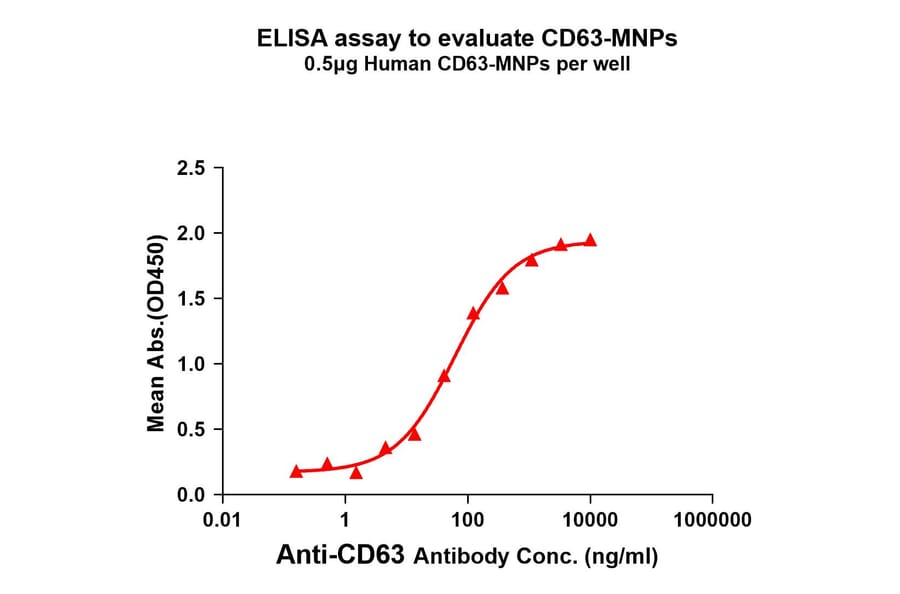 ELISA - Synthetic Membrane Nanoparticle Human CD63 Protein (A318464) - Antibodies.com