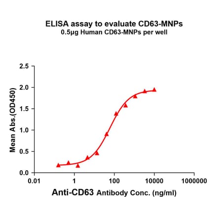 ELISA - Synthetic Membrane Nanoparticle Human CD63 Protein (A318464) - Antibodies.com