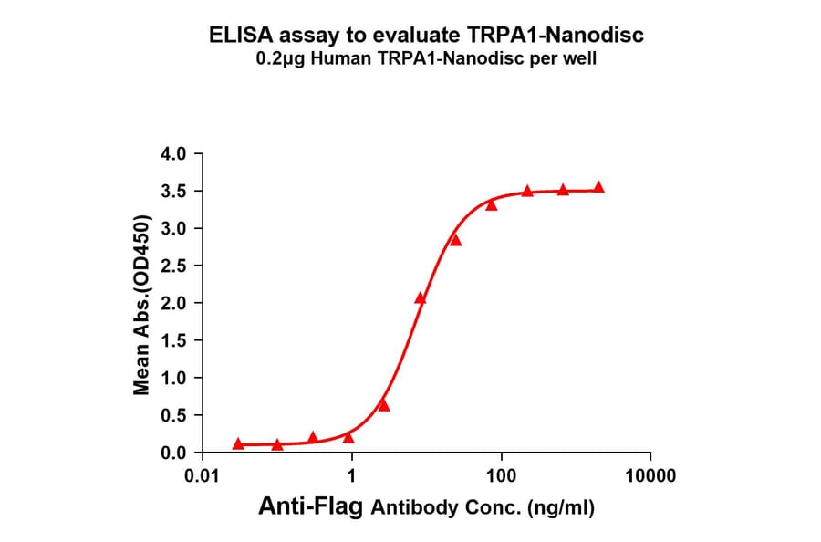 ELISA - Synthetic Nanodisc Human TRPA1/TSA Protein (A318465) - Antibodies.com