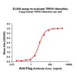 ELISA - Synthetic Nanodisc Human TRPA1/TSA Protein (A318465) - Antibodies.com