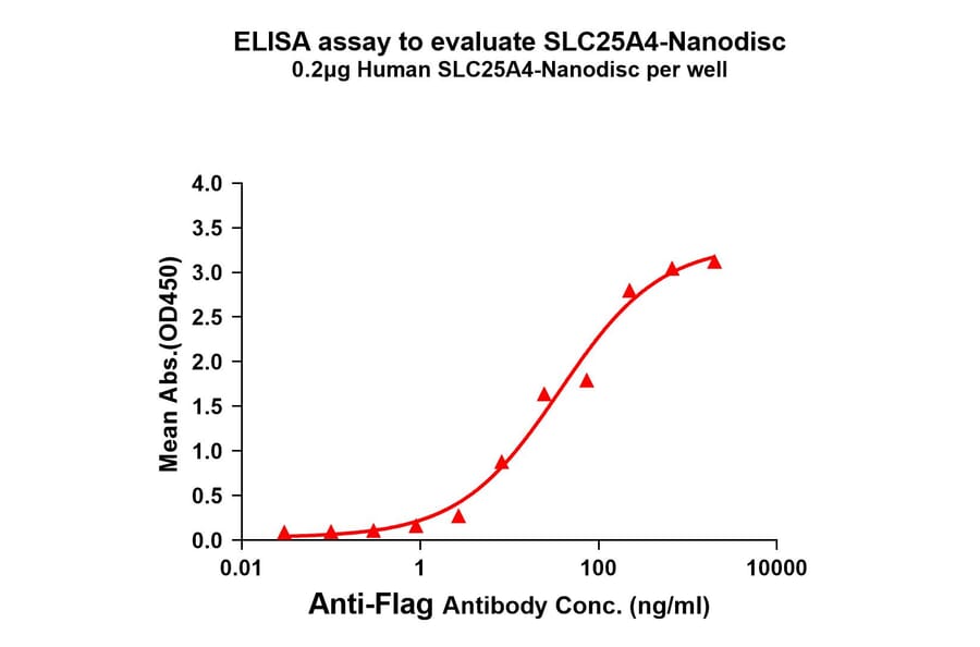ELISA - Synthetic Nanodisc Human Adenine Nucleotide Translocator 1/ANT1 Protein (A318466) - Antibodies.com