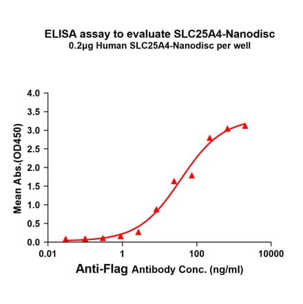 ELISA - Synthetic Nanodisc Human Adenine Nucleotide Translocator 1/ANT1 Protein (A318466) - Antibodies.com