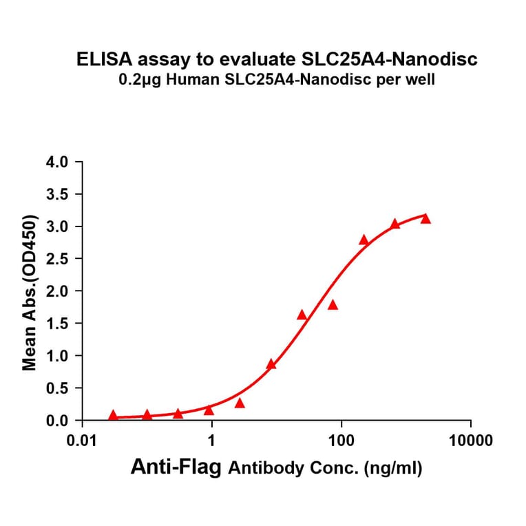 ELISA - Synthetic Nanodisc Human Adenine Nucleotide Translocator 1/ANT1 Protein (A318466) - Antibodies.com