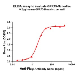 ELISA - Synthetic Nanodisc Human GPCR GPR75 Protein (A318467) - Antibodies.com