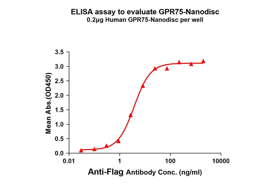 ELISA - Synthetic Nanodisc Human GPCR GPR75 Protein (A318467) - Antibodies.com