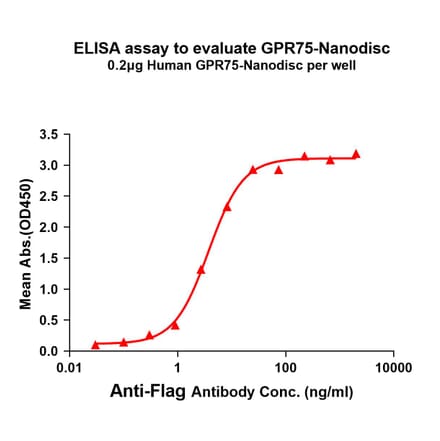 ELISA - Synthetic Nanodisc Human GPCR GPR75 Protein (A318467) - Antibodies.com