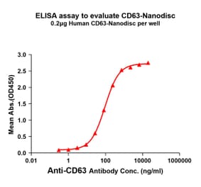 ELISA - Synthetic Nanodisc Human CD63 Protein (A318468) - Antibodies.com