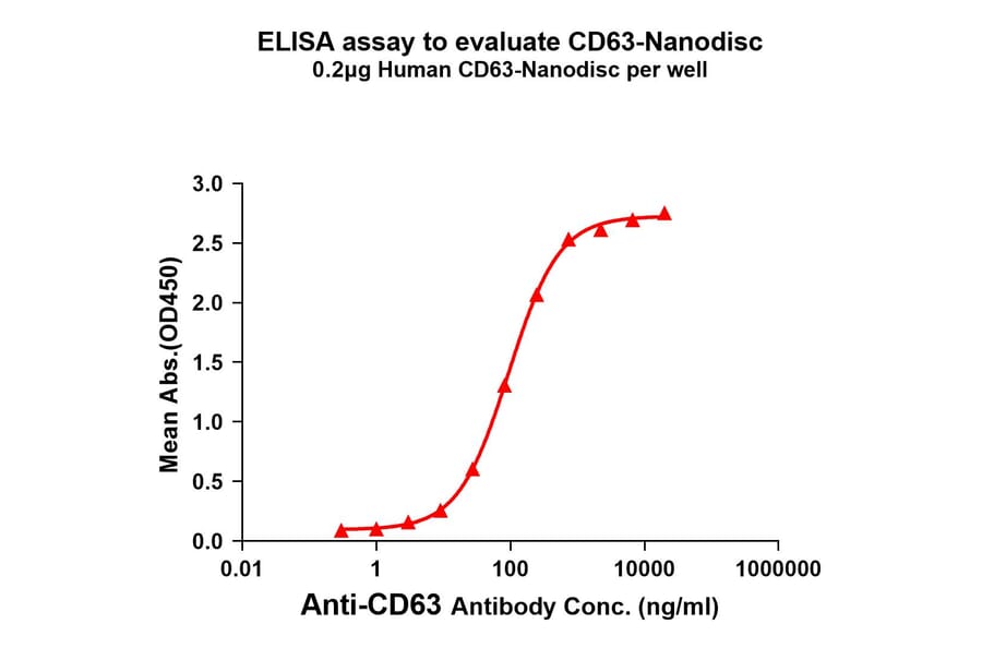 ELISA - Synthetic Nanodisc Human CD63 Protein (A318468) - Antibodies.com
