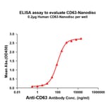 ELISA - Synthetic Nanodisc Human CD63 Protein (A318468) - Antibodies.com