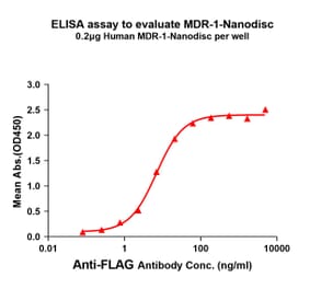 ELISA - Synthetic Nanodisc Human P Glycoprotein Protein (A318469) - Antibodies.com