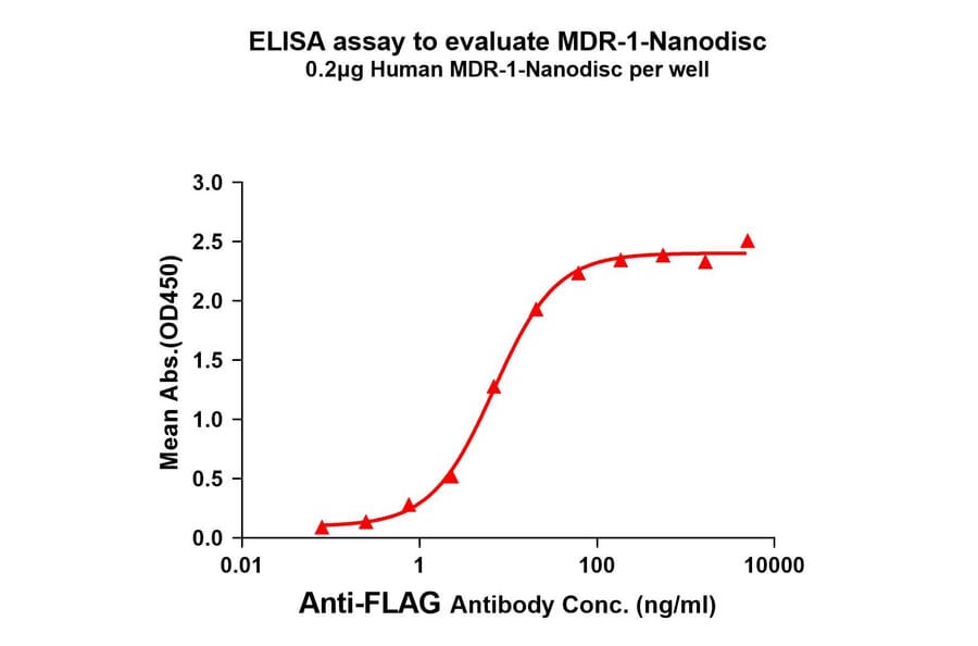 ELISA - Synthetic Nanodisc Human P Glycoprotein Protein (A318469) - Antibodies.com