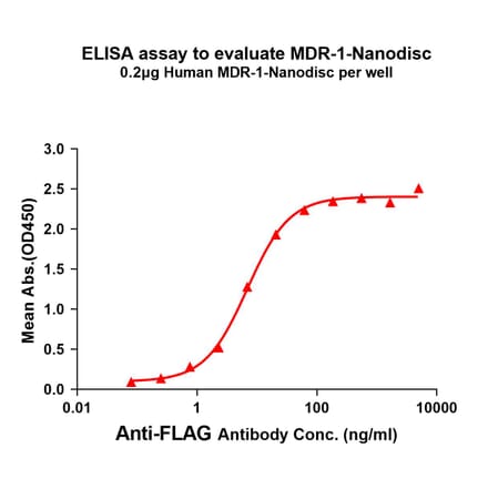 ELISA - Synthetic Nanodisc Human P Glycoprotein Protein (A318469) - Antibodies.com